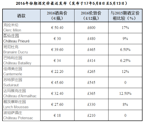 波尔多2016期酒最新发布  呈普遍涨价趋势