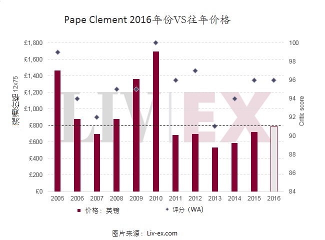 黑教皇（Pape Clement）公布2016年份葡萄酒定价