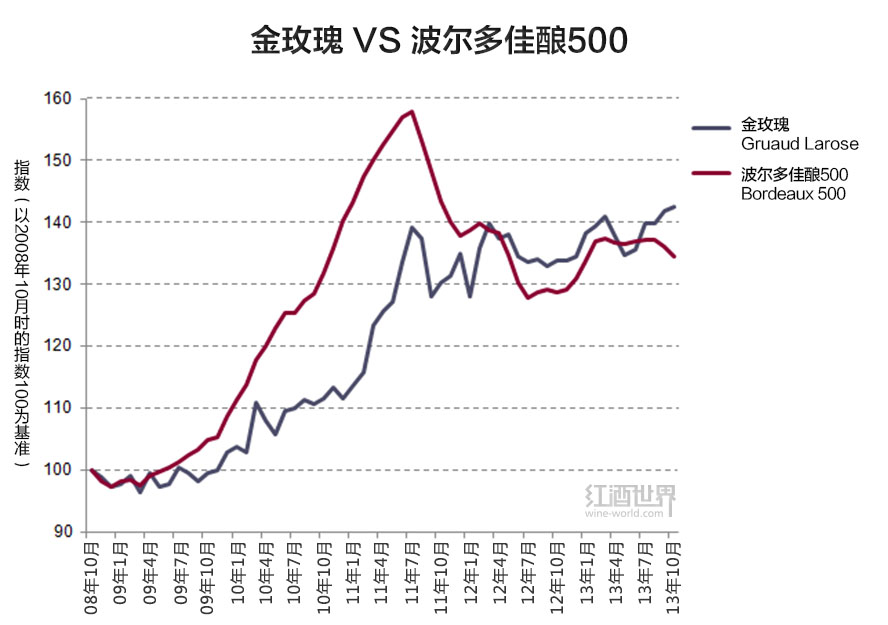 金玫瑰市价创历史新高