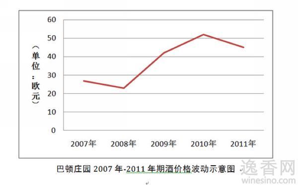 巴顿庄园2007年-2010年期酒价格波动分析