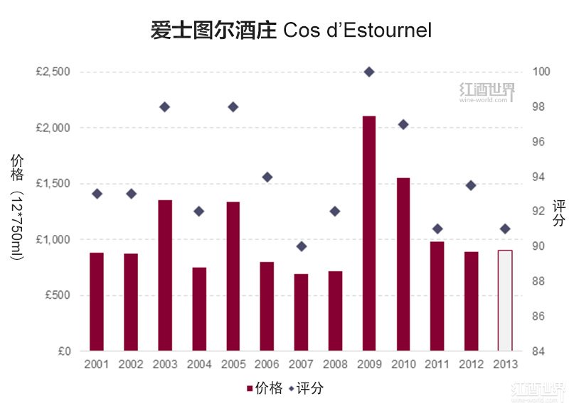 爱士图尔发布2013年期酒价格