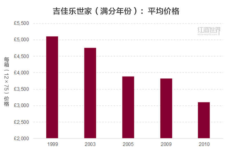 罗讷河谷的“拉菲”：吉佳乐世家2010年满分酒需求强劲