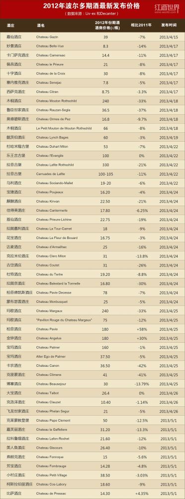 波尔多2012年期酒最新价格：小村庄酒庄为38.50欧元/瓶